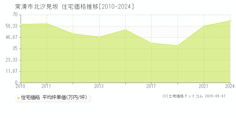 北汐見坂(常滑市)の住宅価格推移グラフ(坪単価)[2010-2024年]