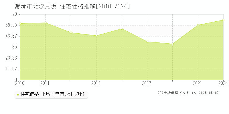 常滑市北汐見坂の住宅価格推移グラフ 