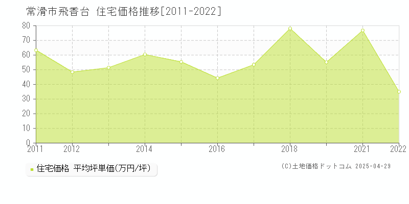 常滑市飛香台の住宅取引価格推移グラフ 