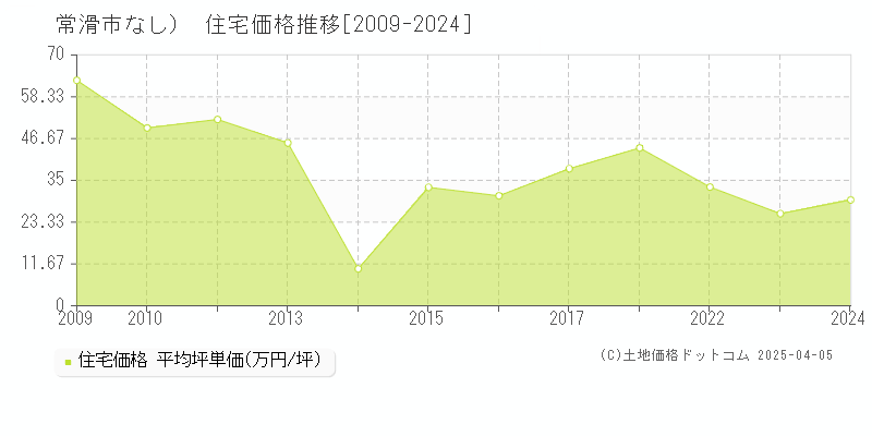 常滑市（大字なし）の住宅価格推移グラフ 