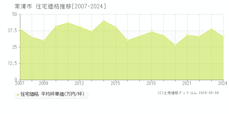 常滑市(愛知県)の住宅価格推移グラフ(坪単価)[2007-2024年]