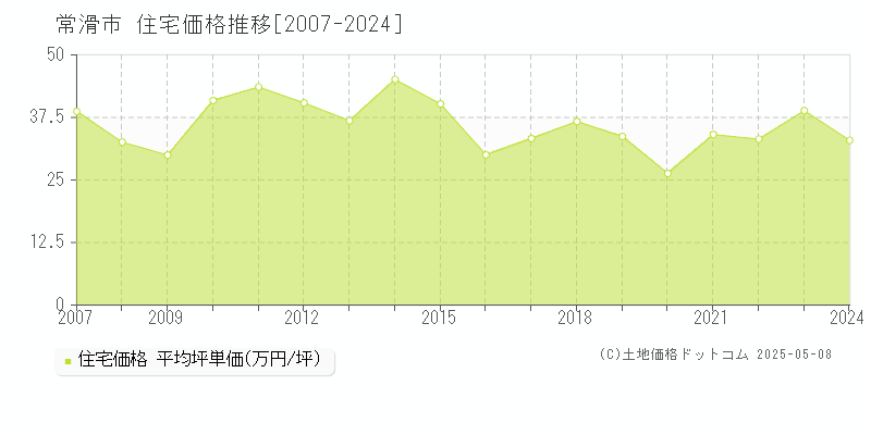 常滑市の住宅価格推移グラフ 