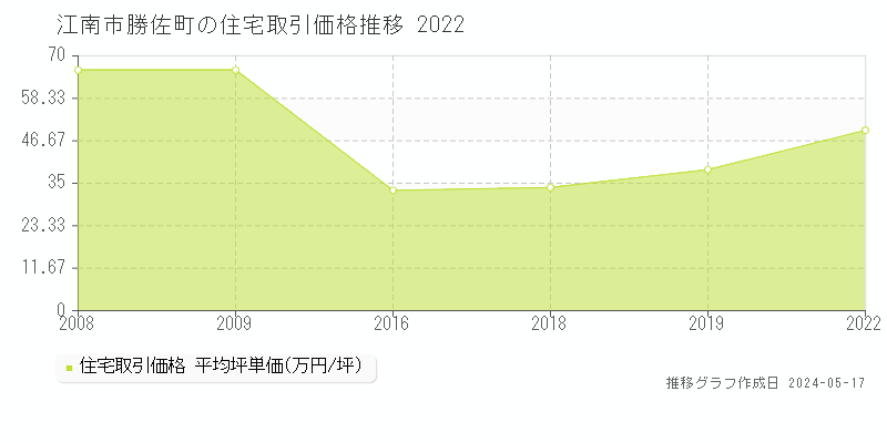 江南市勝佐町の住宅価格推移グラフ 