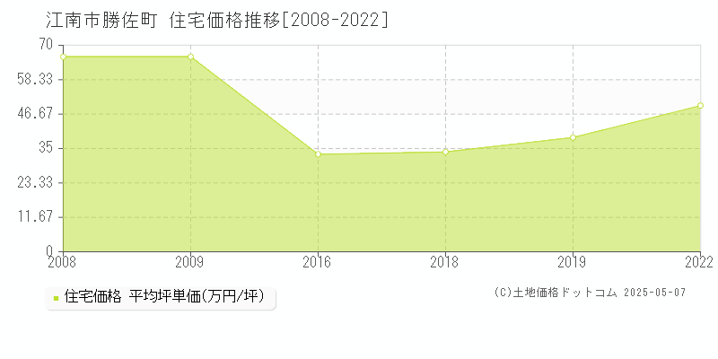 勝佐町(江南市)の住宅価格推移グラフ(坪単価)[2008-2022年]