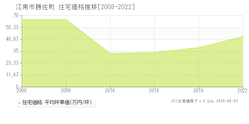 江南市勝佐町の住宅価格推移グラフ 