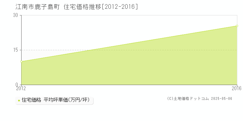 鹿子島町(江南市)の住宅価格推移グラフ(坪単価)[2012-2016年]