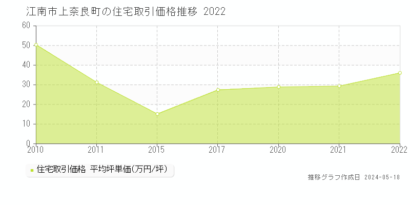 江南市上奈良町の住宅価格推移グラフ 