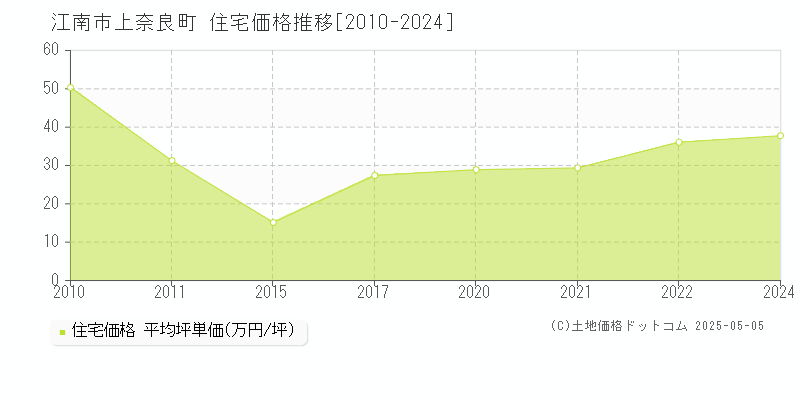 上奈良町(江南市)の住宅価格推移グラフ(坪単価)[2010-2024年]