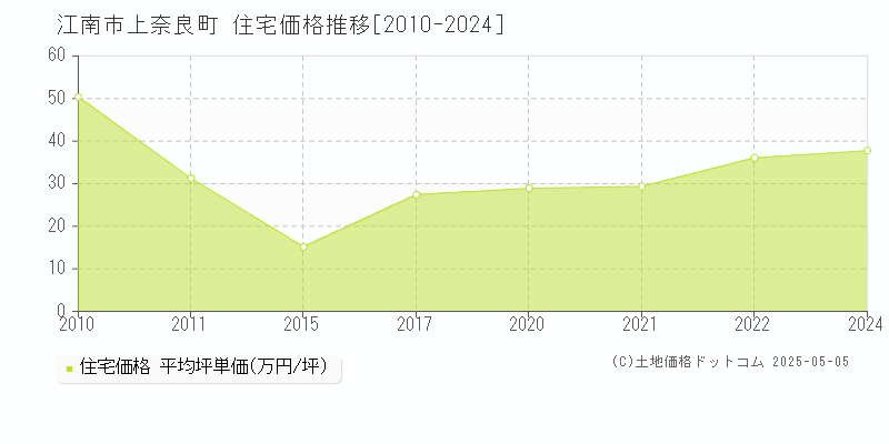 江南市上奈良町の住宅価格推移グラフ 