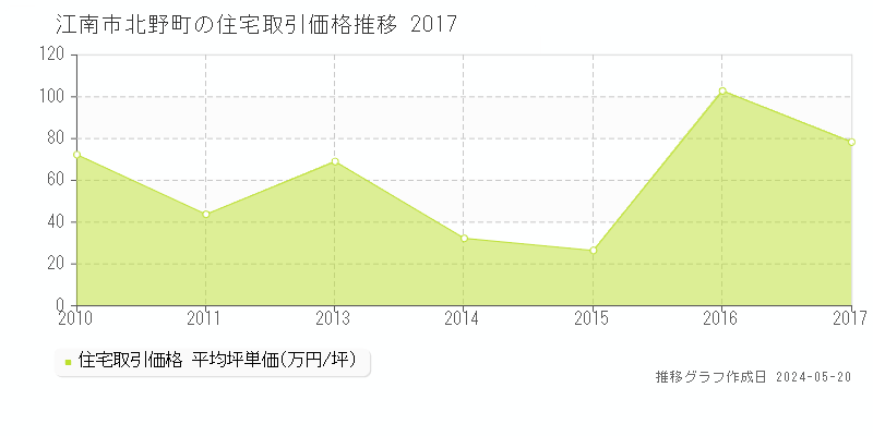 江南市北野町の住宅取引事例推移グラフ 