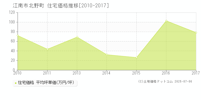 北野町(江南市)の住宅価格推移グラフ(坪単価)[2010-2017年]