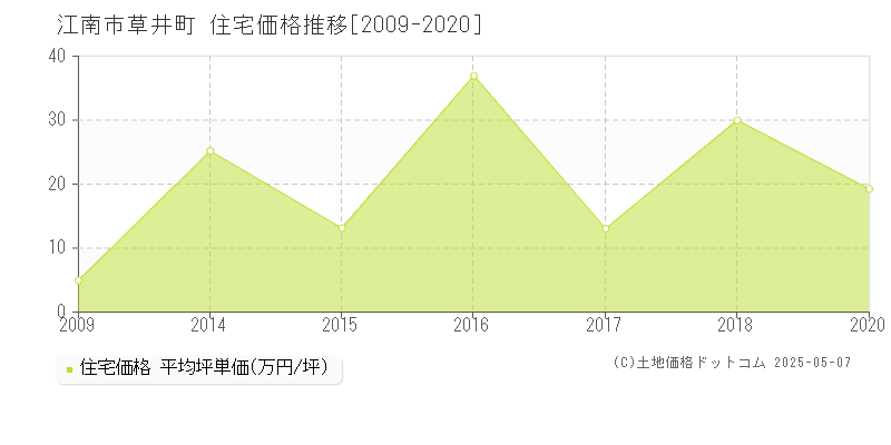 草井町(江南市)の住宅価格推移グラフ(坪単価)[2009-2020年]