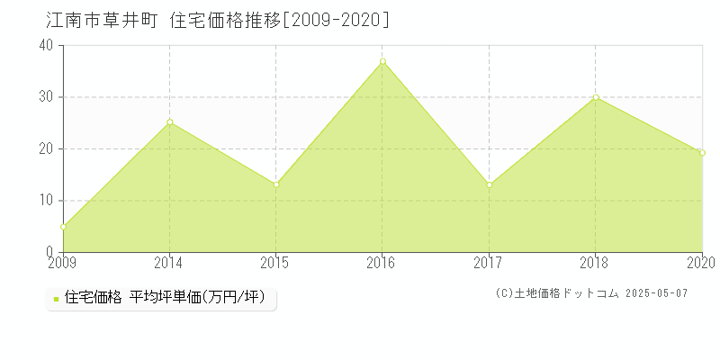 江南市草井町の住宅価格推移グラフ 