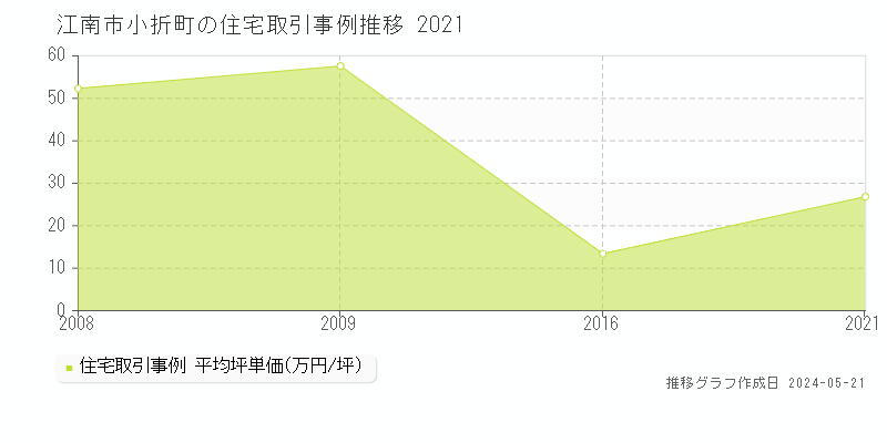 江南市小折町の住宅価格推移グラフ 