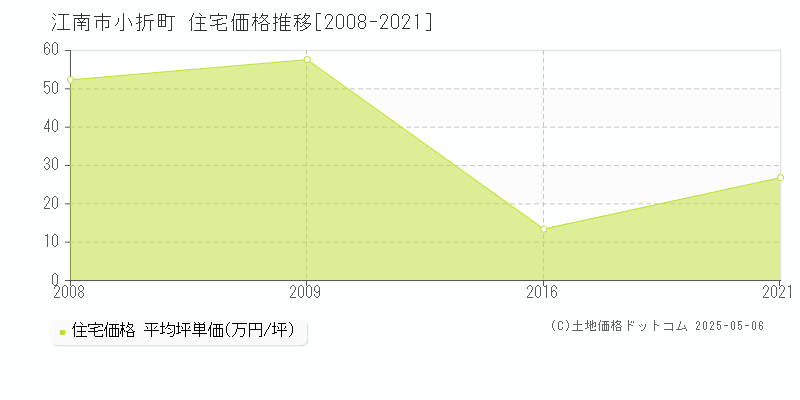 小折町(江南市)の住宅価格推移グラフ(坪単価)[2008-2021年]