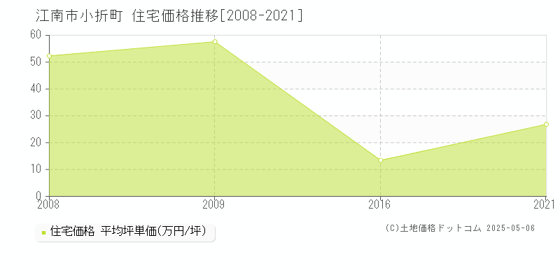 江南市小折町の住宅価格推移グラフ 