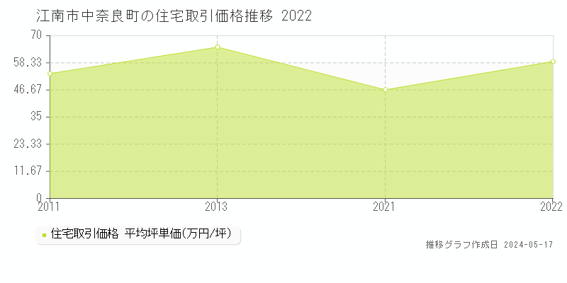 江南市中奈良町の住宅価格推移グラフ 