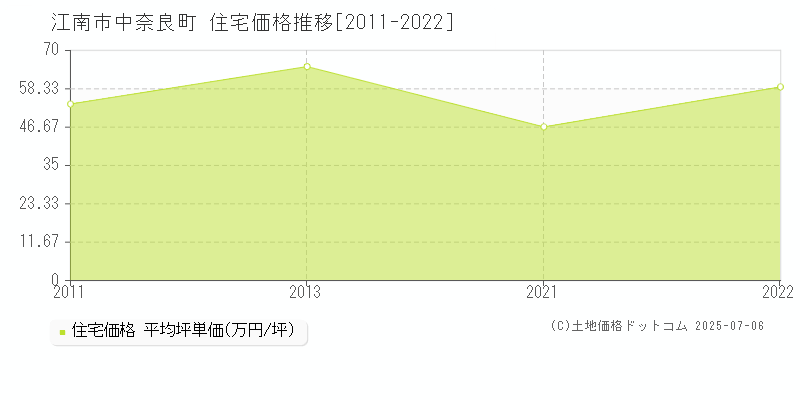 中奈良町(江南市)の住宅価格推移グラフ(坪単価)[2011-2022年]