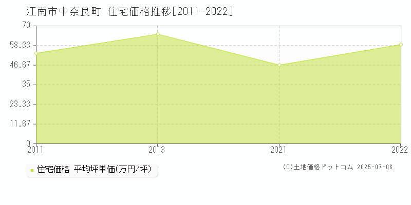 江南市中奈良町の住宅価格推移グラフ 