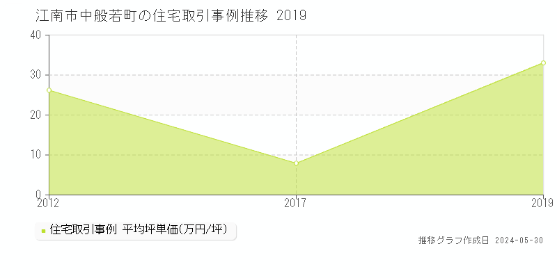 江南市中般若町の住宅価格推移グラフ 