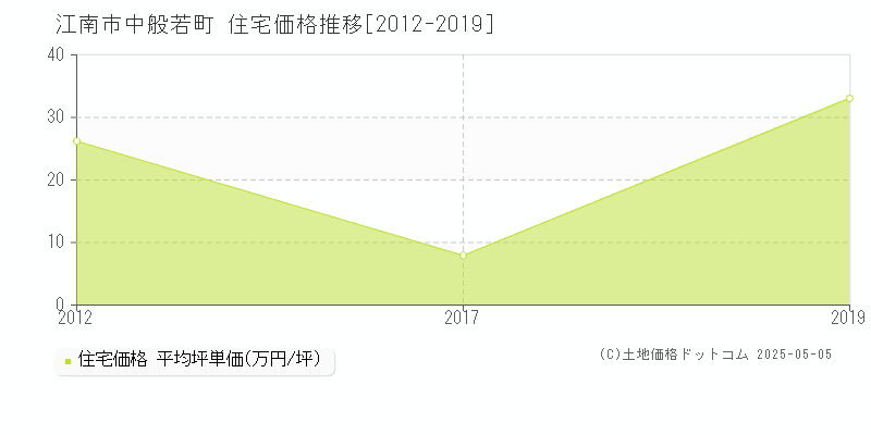 中般若町(江南市)の住宅価格推移グラフ(坪単価)[2012-2019年]