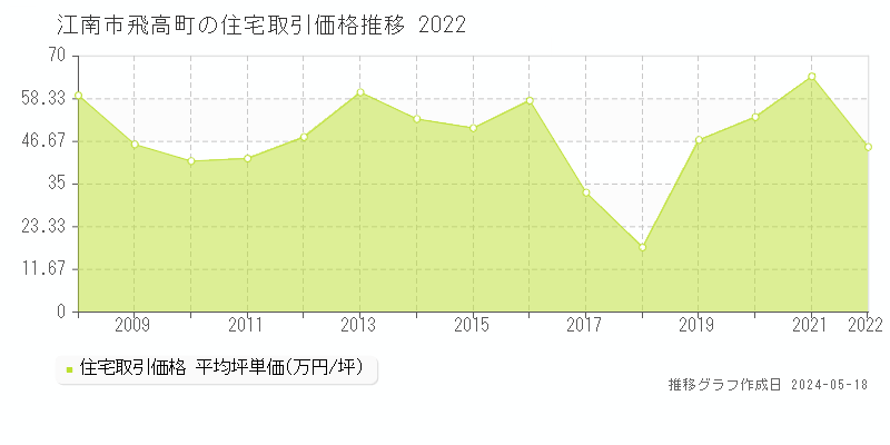 江南市飛高町の住宅取引事例推移グラフ 