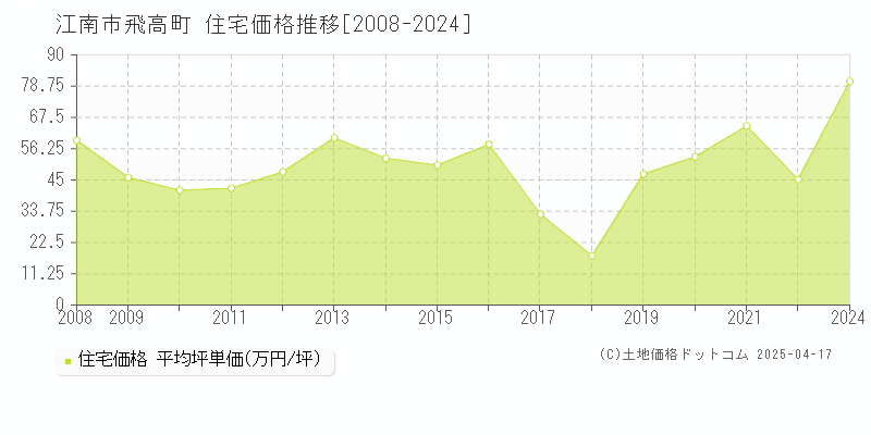 江南市飛高町の住宅価格推移グラフ 