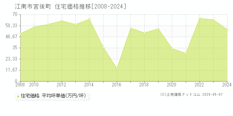 宮後町(江南市)の住宅価格推移グラフ(坪単価)[2008-2024年]