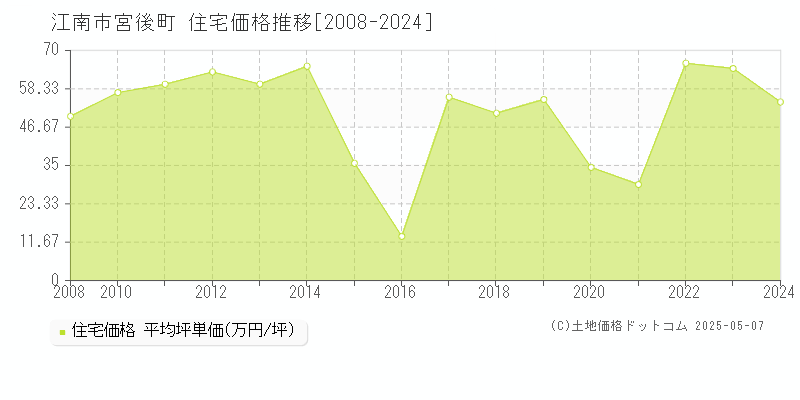 江南市宮後町の住宅価格推移グラフ 