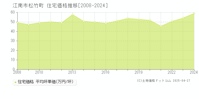 江南市松竹町の住宅価格推移グラフ 