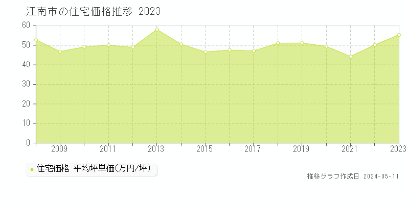 江南市の住宅取引価格推移グラフ 
