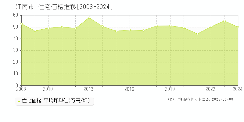 江南市(愛知県)の住宅価格推移グラフ(坪単価)[2008-2024年]