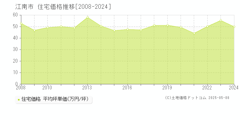 江南市の住宅価格推移グラフ 