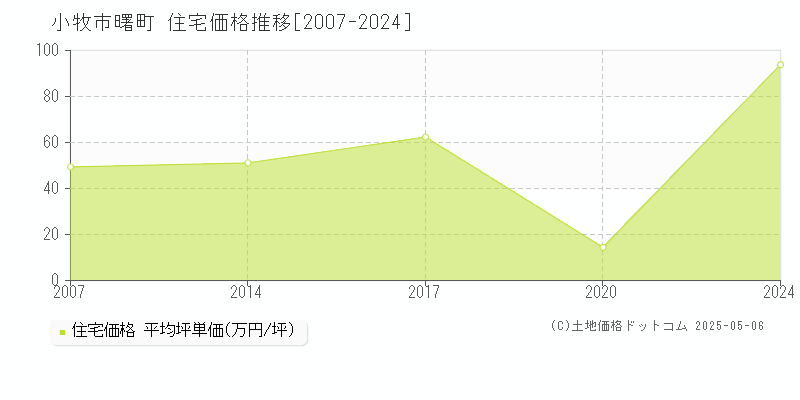 曙町(小牧市)の住宅価格推移グラフ(坪単価)[2007-2024年]