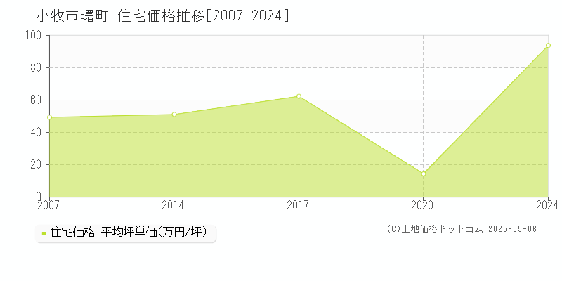 小牧市曙町の住宅価格推移グラフ 