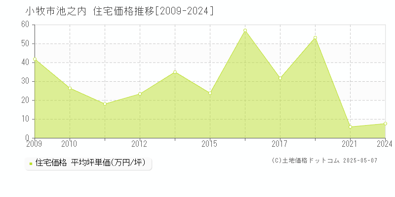 池之内(小牧市)の住宅価格推移グラフ(坪単価)[2009-2024年]