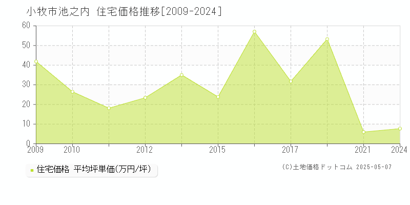 小牧市池之内の住宅価格推移グラフ 