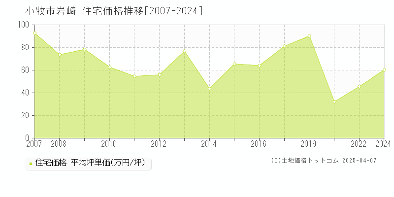 小牧市岩崎の住宅価格推移グラフ 