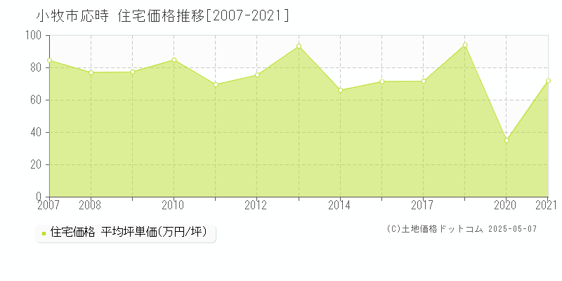 応時(小牧市)の住宅価格推移グラフ(坪単価)[2007-2021年]