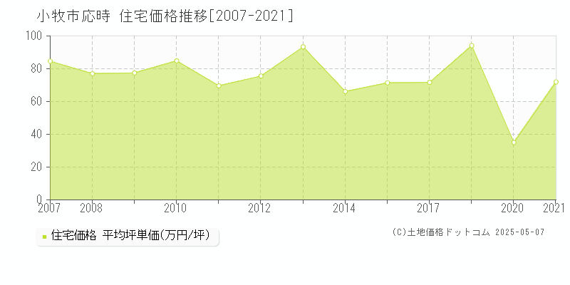 小牧市応時の住宅取引価格推移グラフ 