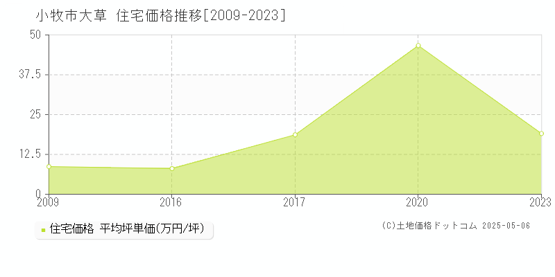 大草(小牧市)の住宅価格推移グラフ(坪単価)[2009-2023年]