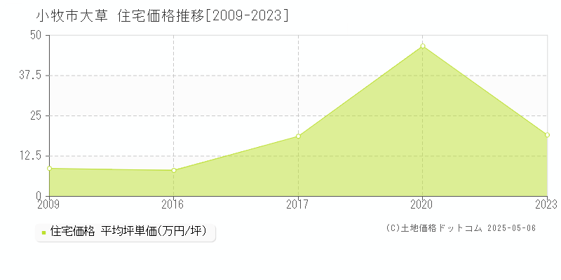 小牧市大草の住宅取引価格推移グラフ 