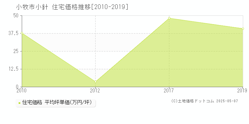 小針(小牧市)の住宅価格推移グラフ(坪単価)[2010-2019年]