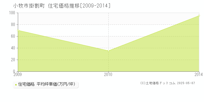 小牧市掛割町の住宅価格推移グラフ 