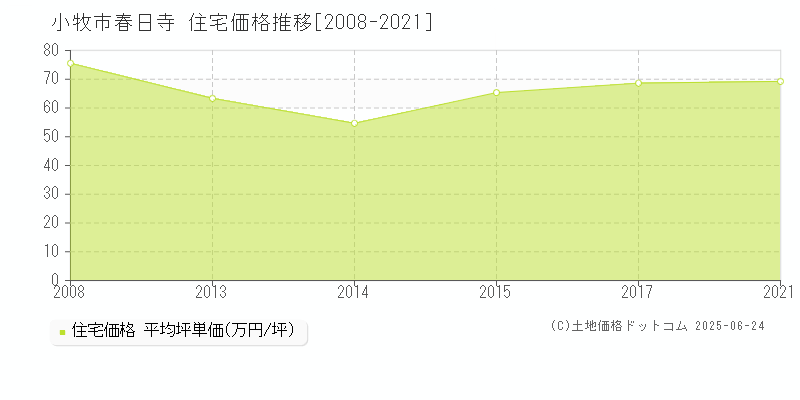 春日寺(小牧市)の住宅価格推移グラフ(坪単価)[2008-2021年]