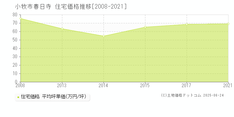 小牧市春日寺の住宅価格推移グラフ 