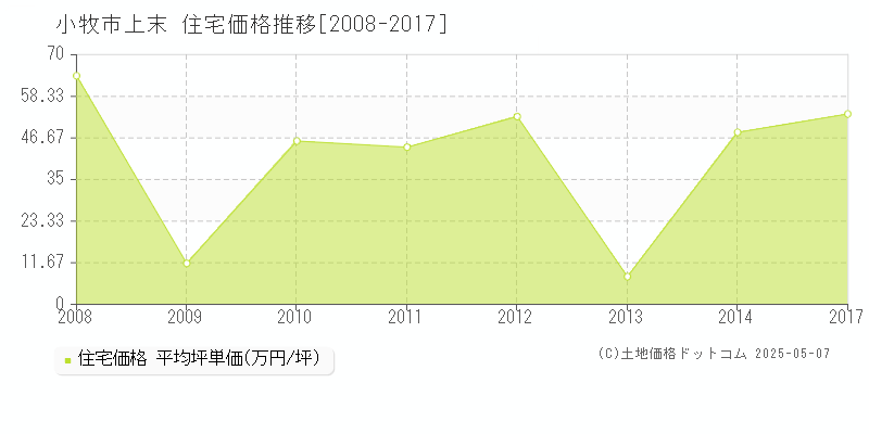 上末(小牧市)の住宅価格推移グラフ(坪単価)[2008-2017年]