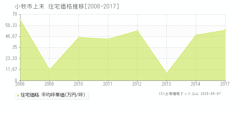 小牧市上末の住宅価格推移グラフ 