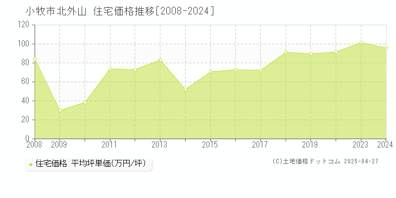 小牧市北外山の住宅価格推移グラフ 