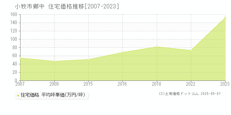 郷中(小牧市)の住宅価格推移グラフ(坪単価)[2007-2023年]